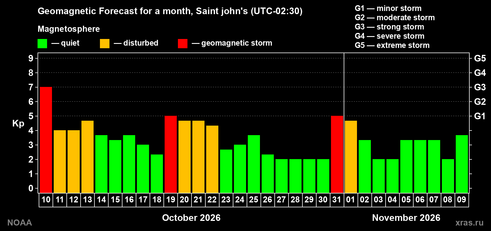 Geomagnetic index Kp forecast for the next month