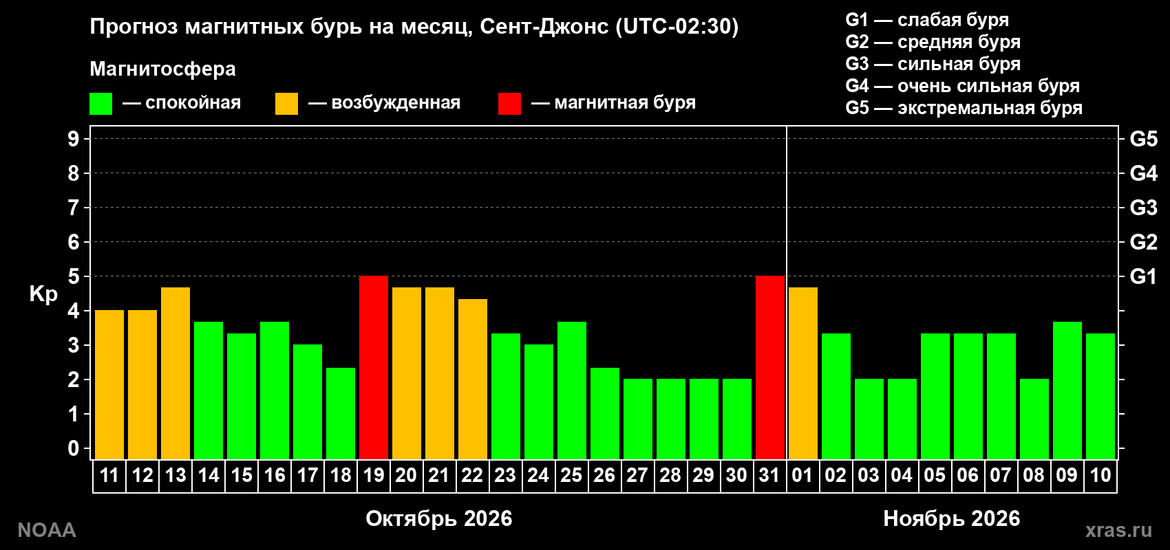 Прогноз геомагнитного индекса Kp на следующий месяц
