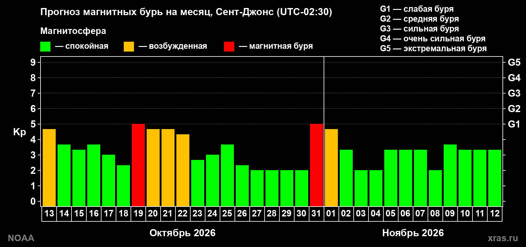 Прогноз геомагнитного индекса Kp на следующий месяц