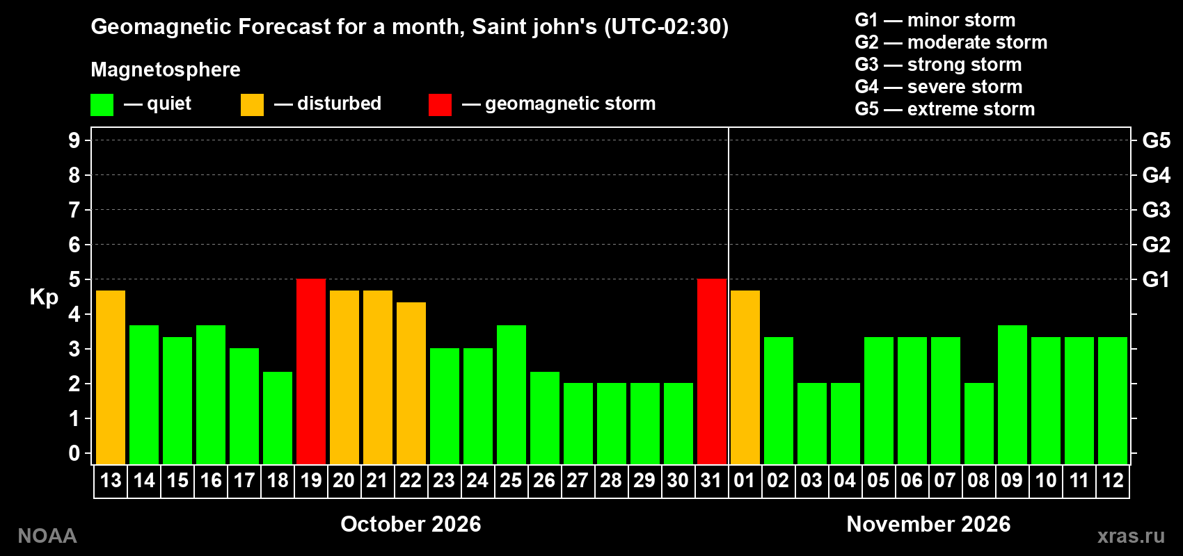 Geomagnetic index Kp forecast for the next month