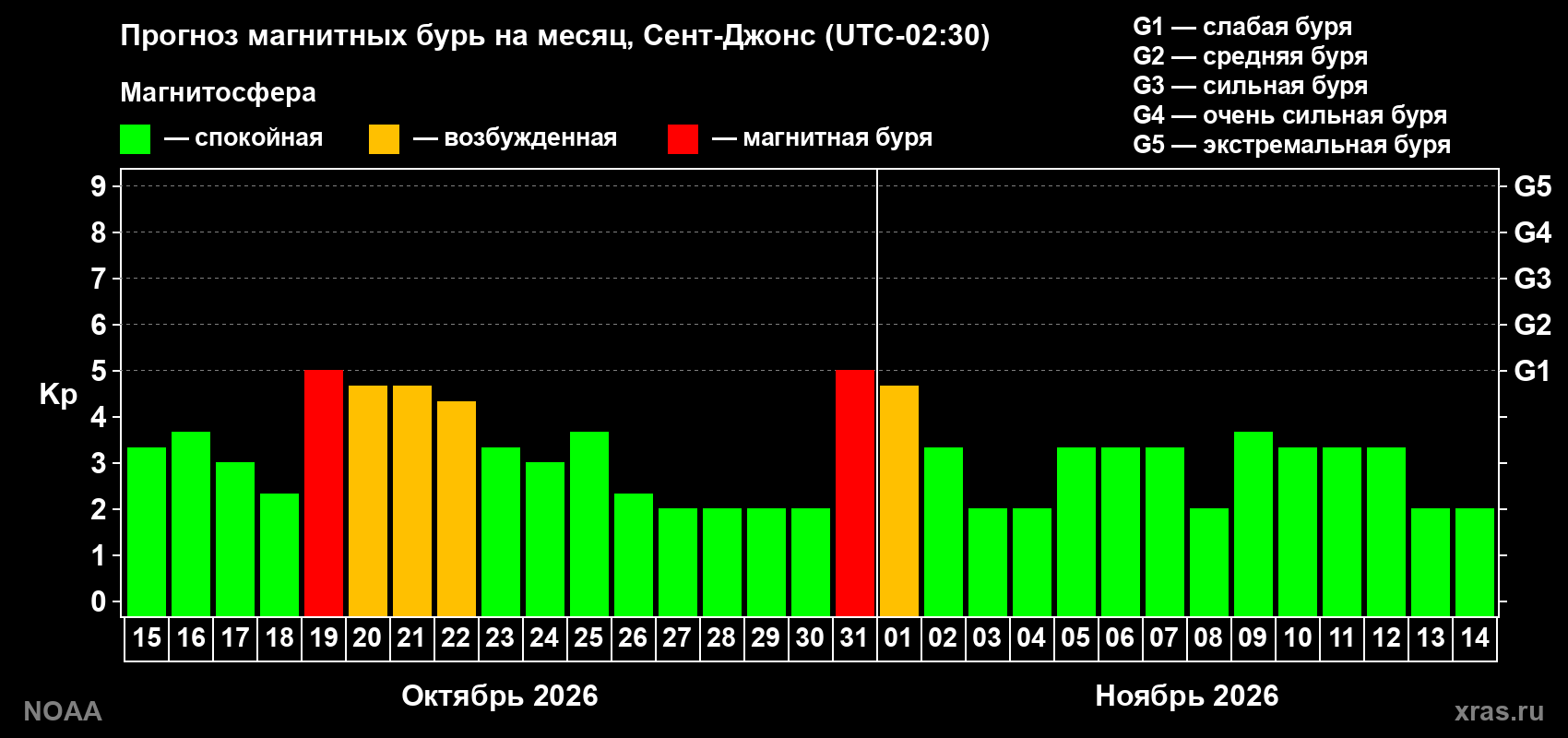 Прогноз геомагнитного индекса Kp на следующий месяц