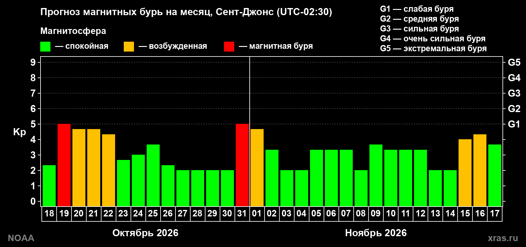 Прогноз геомагнитного индекса Kp на следующий месяц