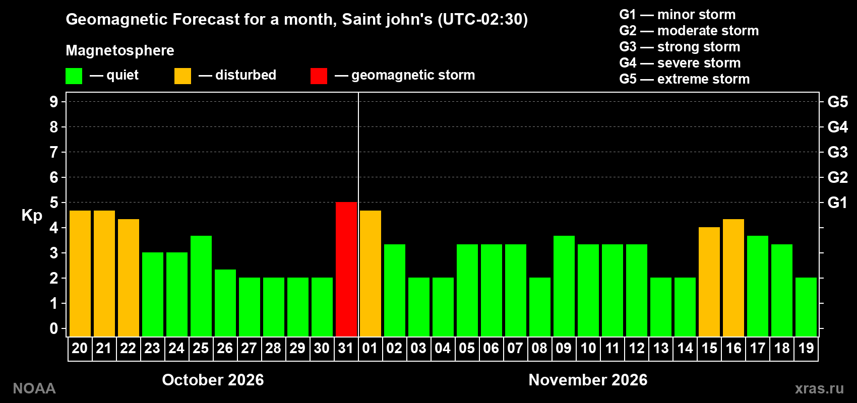 Geomagnetic index Kp forecast for the next month