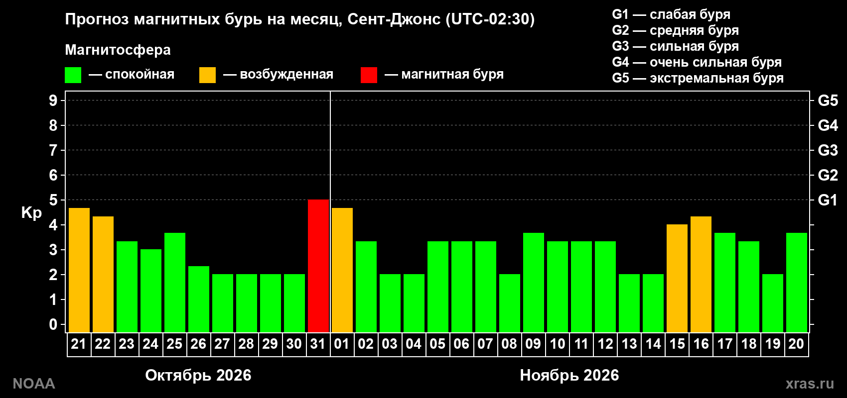 Прогноз геомагнитного индекса Kp на следующий месяц