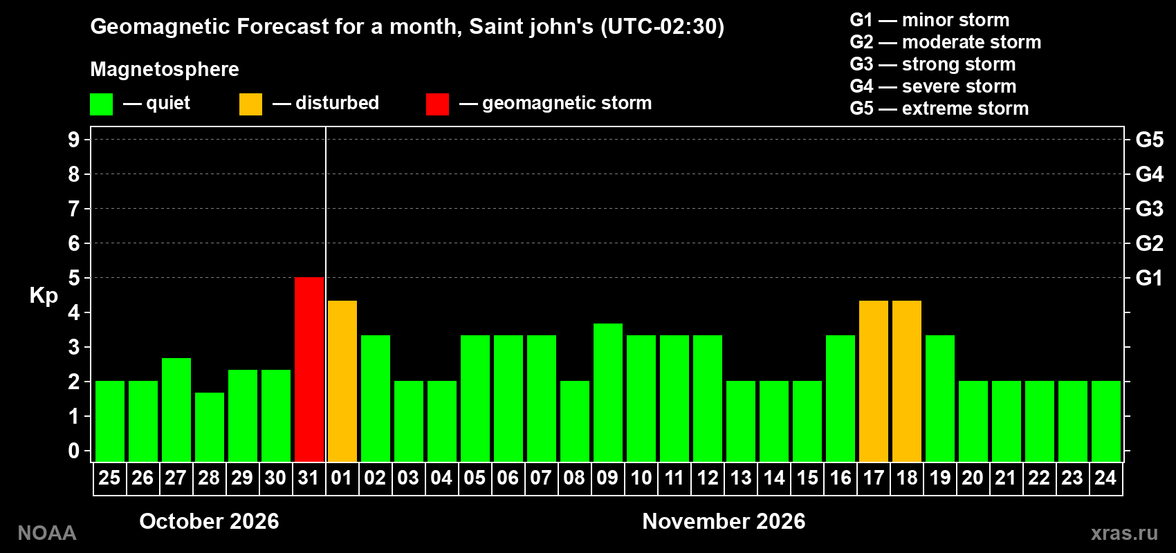 Geomagnetic index Kp forecast for the next month