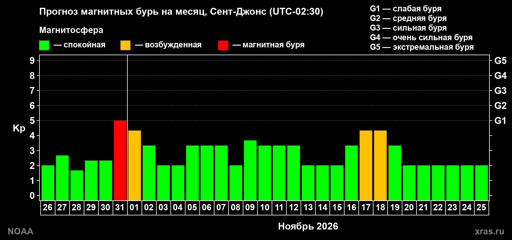 Прогноз геомагнитного индекса Kp на следующий месяц