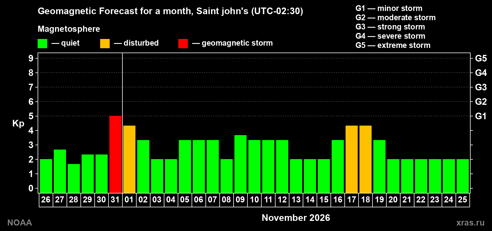 Geomagnetic index Kp forecast for the next month