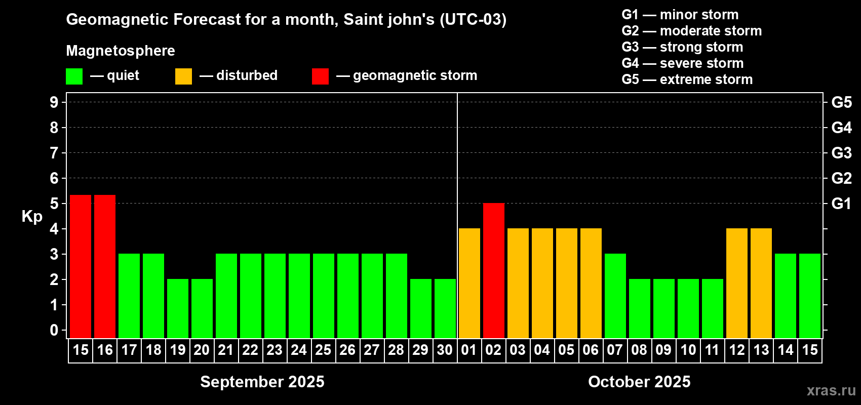 Forecast of the daily maximal value of geomagnetic index Kp for <b>1 month</b> (31 days) <b></b>