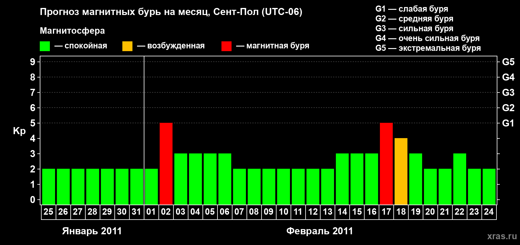 Прогноз максимального суточного геомагнитного индекса&nbsp;Kp на <b>1 месяц</b> (31 день) <b>с 25 января по 24 февраля 2011 г</b>