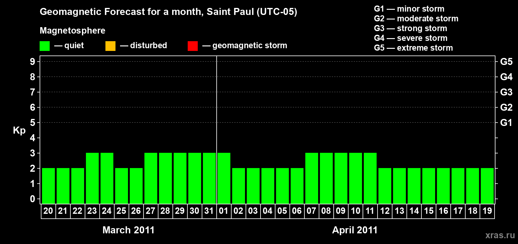 Forecast of the daily maximal value of geomagnetic index Kp for <b>1 month</b> (31 days) <b>from Mar 20, 2011 to Apr 19, 2011</b>