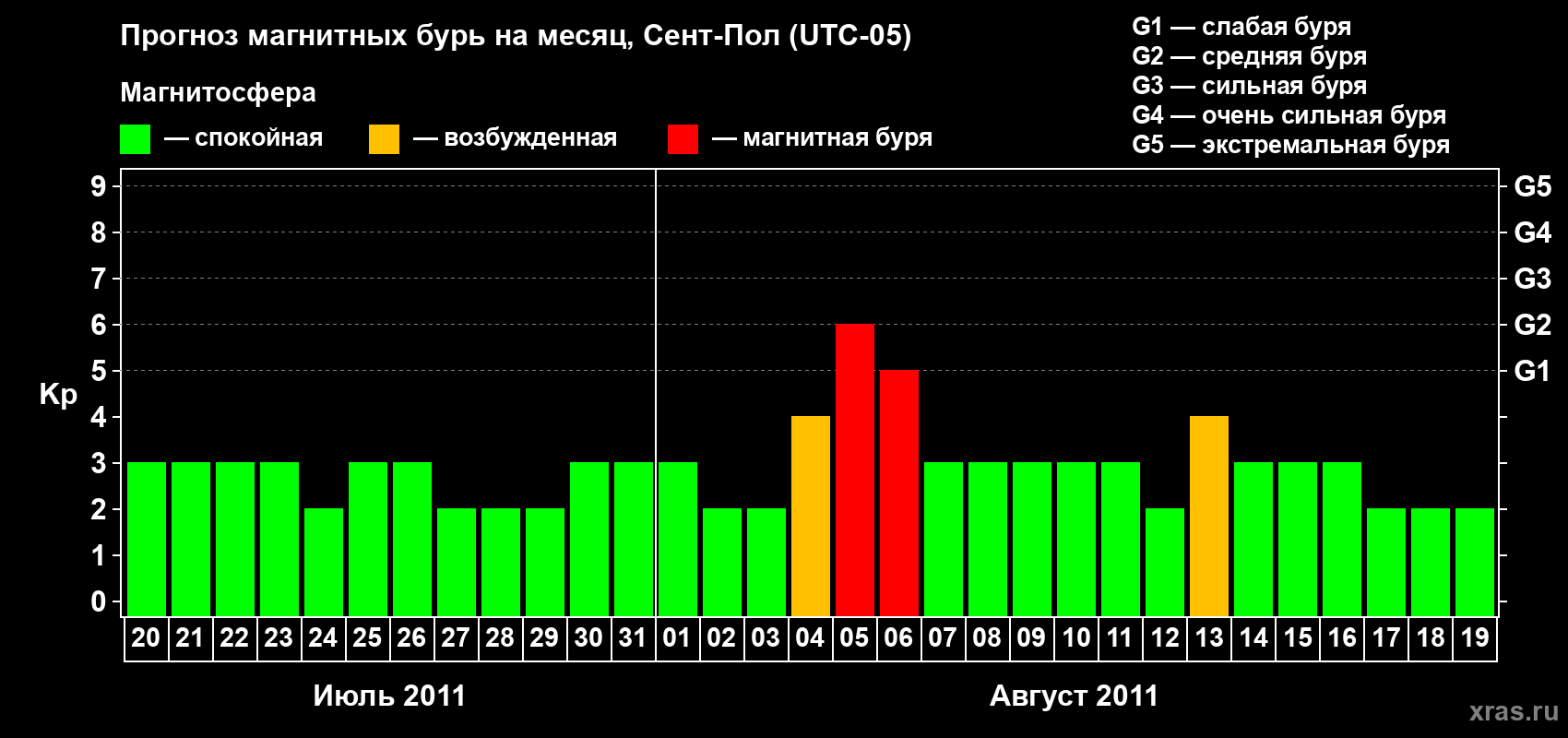 Прогноз максимального суточного геомагнитного индекса&nbsp;Kp на <b>1 месяц</b> (31 день) <b>с 20 июля по 19 августа 2011 г</b>