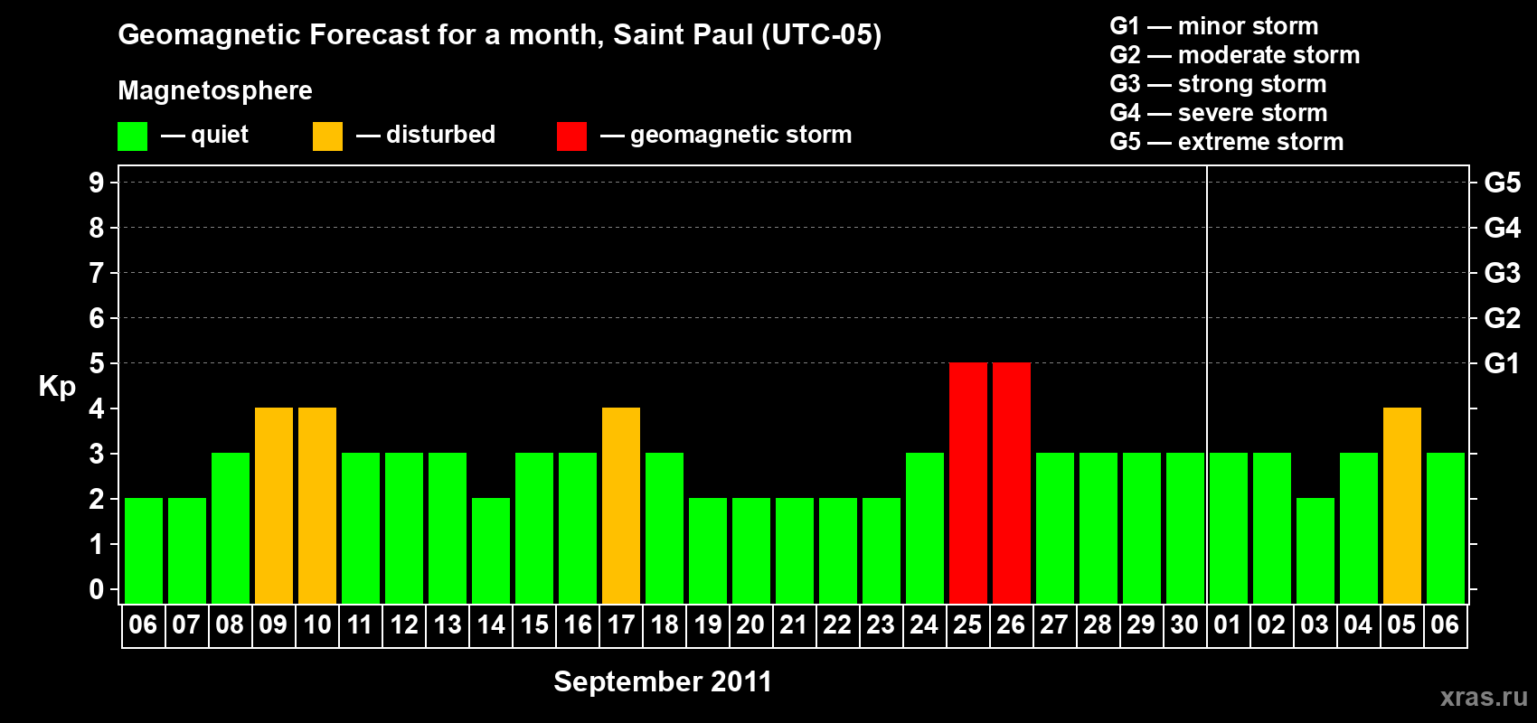 Forecast of the daily maximal value of geomagnetic index Kp for <b>1 month</b> (31 days) <b>from Sep 06, 2011 to Oct 06, 2011</b>
