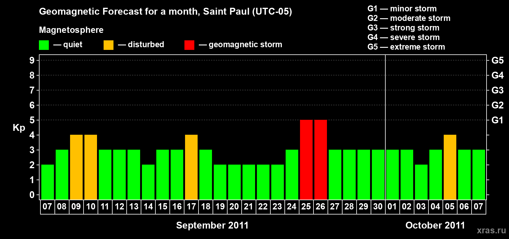 Forecast of the daily maximal value of geomagnetic index Kp for <b>1 month</b> (31 days) <b>from Sep 07, 2011 to Oct 07, 2011</b>