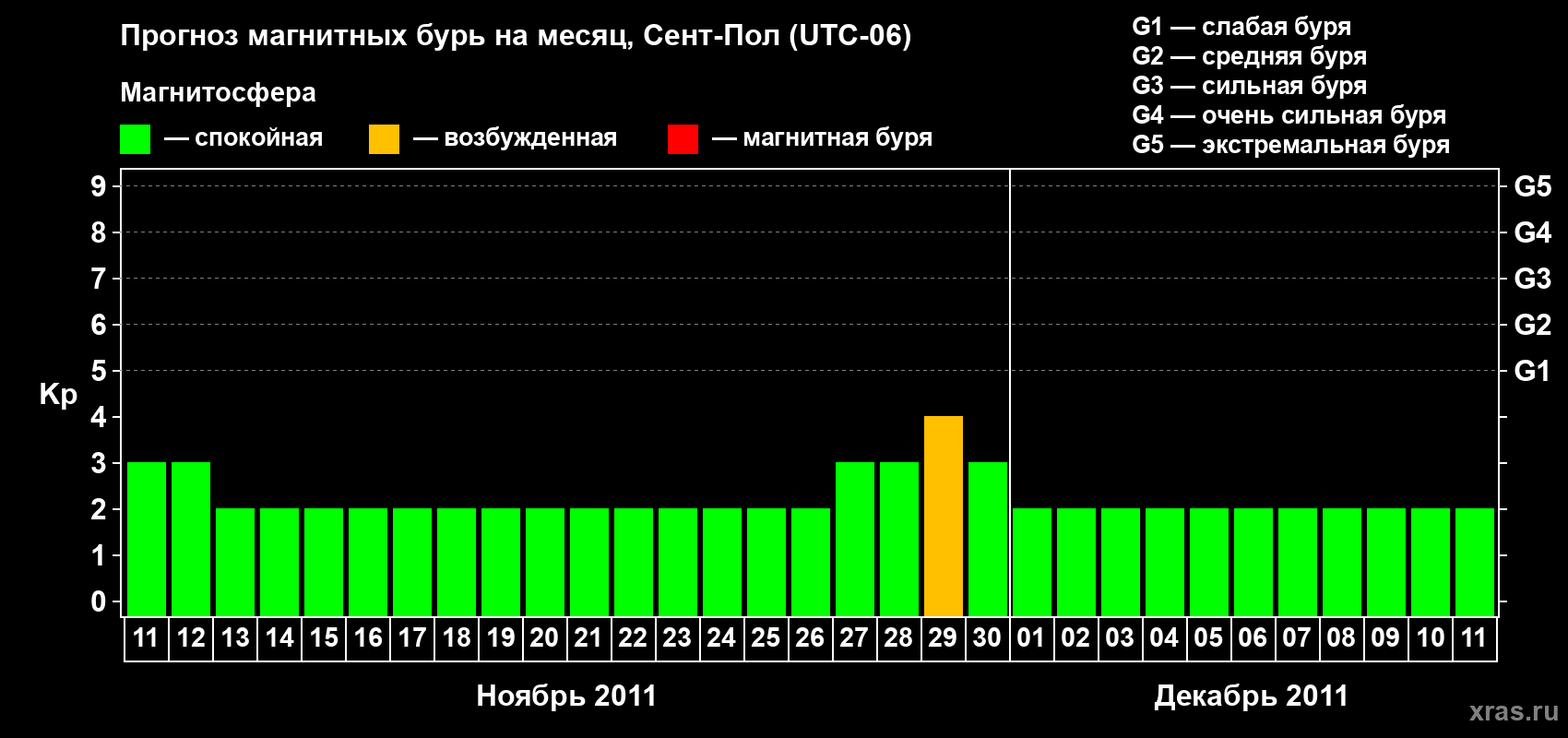 Прогноз максимального суточного геомагнитного индекса Kp на <b>1 месяц</b> (31 день) <b>с 11 ноября по 11 декабря 2011 г</b>