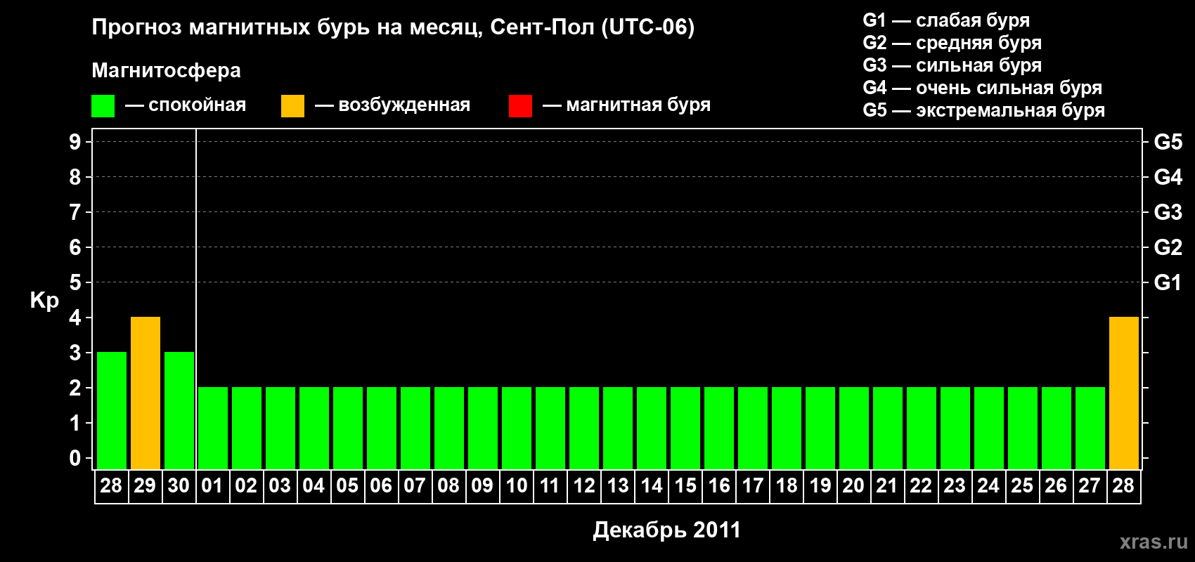 Прогноз максимального суточного геомагнитного индекса&nbsp;Kp на <b>1 месяц</b> (31 день) <b>с 28 ноября по 28 декабря 2011 г</b>