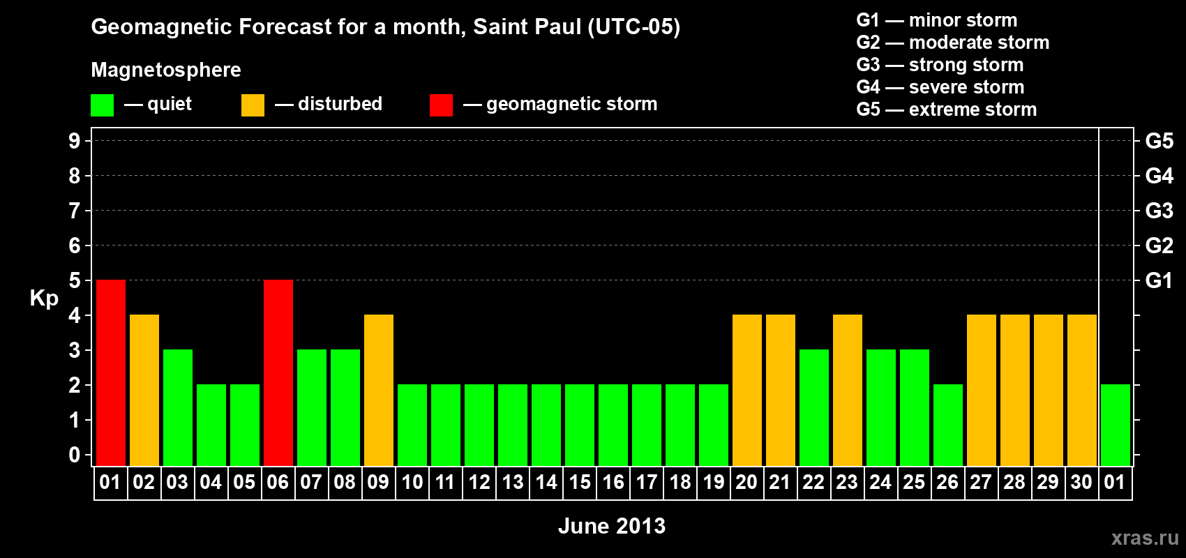 Forecast of the daily maximal value of geomagnetic index Kp for <b>1 month</b> (31 days) <b>from Jun 01, 2013 to Jul 01, 2013</b>
