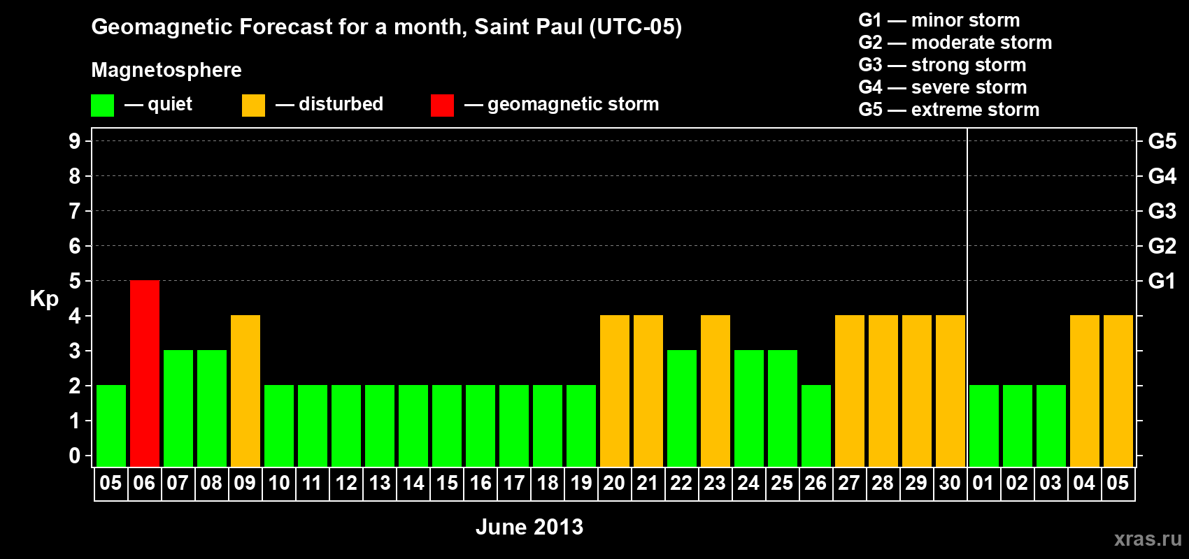 Forecast of the daily maximal value of geomagnetic index Kp for <b>1 month</b> (31 days) <b>from Jun 05, 2013 to Jul 05, 2013</b>
