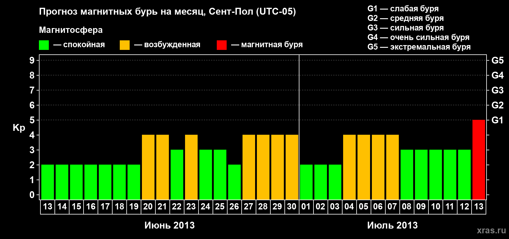 Прогноз максимального суточного геомагнитного индекса Kp на <b>1 месяц</b> (31 день) <b>с 13 июня по 13 июля 2013 г</b>