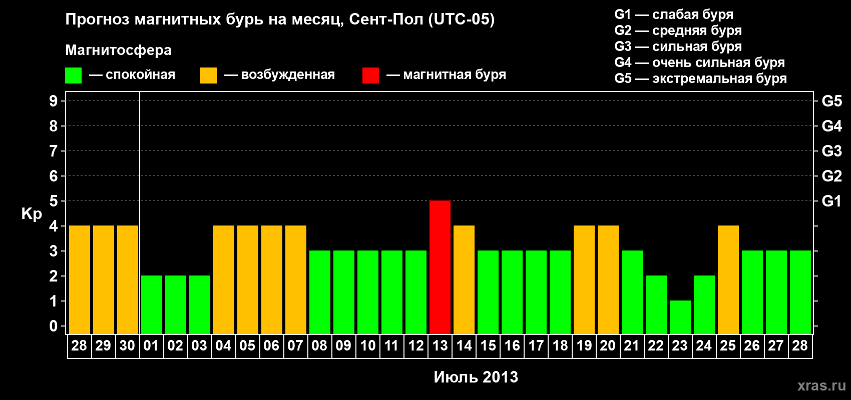 Прогноз максимального суточного геомагнитного индекса Kp на <b>1 месяц</b> (31 день) <b>с 28 июня по 28 июля 2013 г</b>