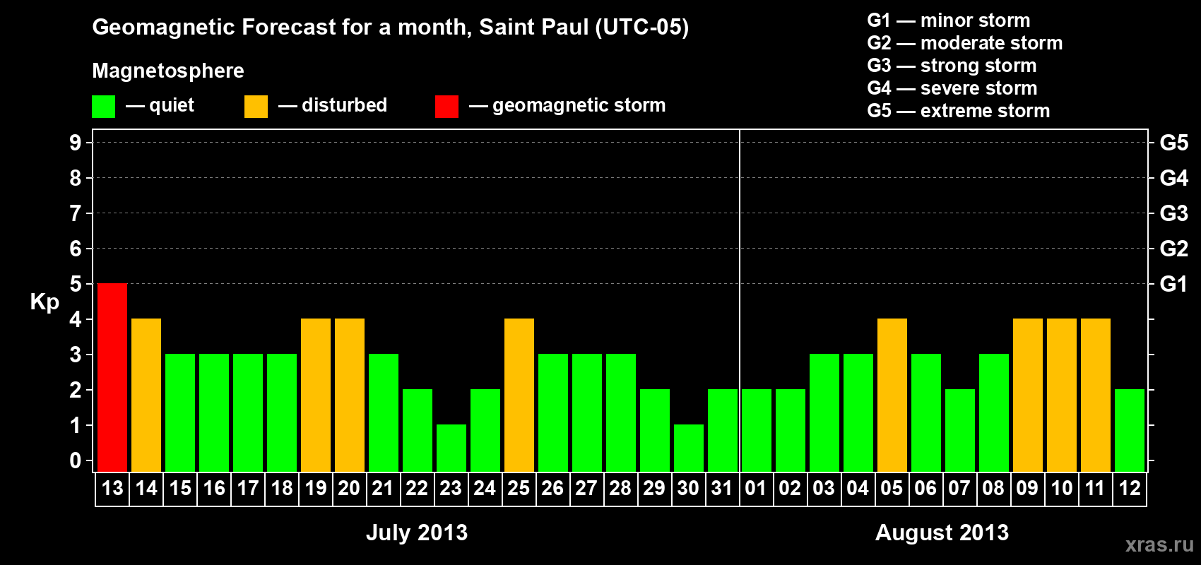 Forecast of the daily maximal value of geomagnetic index Kp for <b>1 month</b> (31 days) <b>from Jul 13, 2013 to Aug 12, 2013</b>