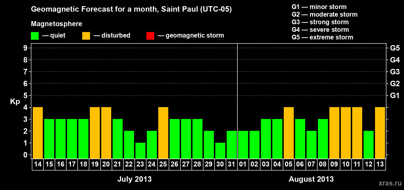 Forecast of the daily maximal value of geomagnetic index Kp for <b>1 month</b> (31 days) <b>from Jul 14, 2013 to Aug 13, 2013</b>