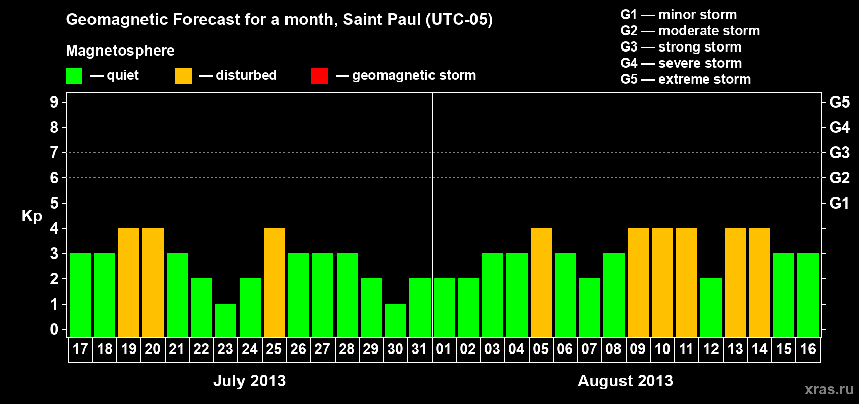 Forecast of the daily maximal value of geomagnetic index Kp for <b>1 month</b> (31 days) <b>from Jul 17, 2013 to Aug 16, 2013</b>