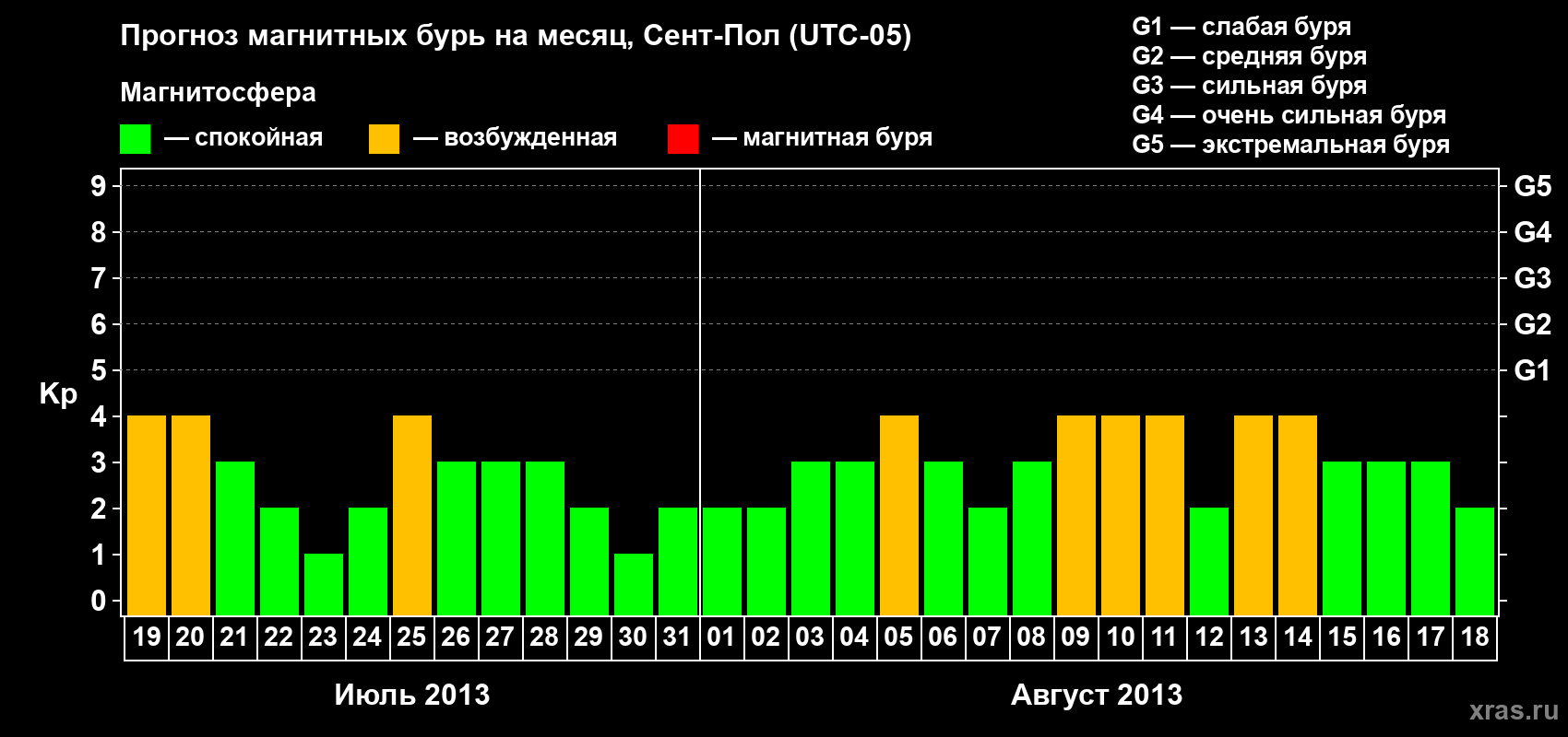 Прогноз максимального суточного геомагнитного индекса Kp на <b>1 месяц</b> (31 день) <b>с 19 июля по 18 августа 2013 г</b>