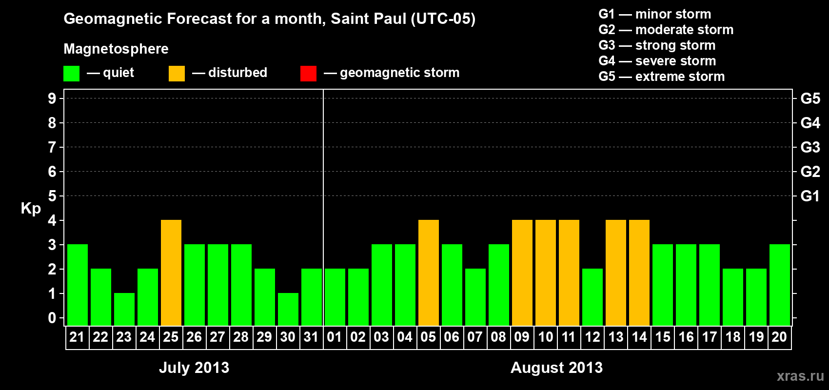 Forecast of the daily maximal value of geomagnetic index Kp for <b>1 month</b> (31 days) <b>from Jul 21, 2013 to Aug 20, 2013</b>