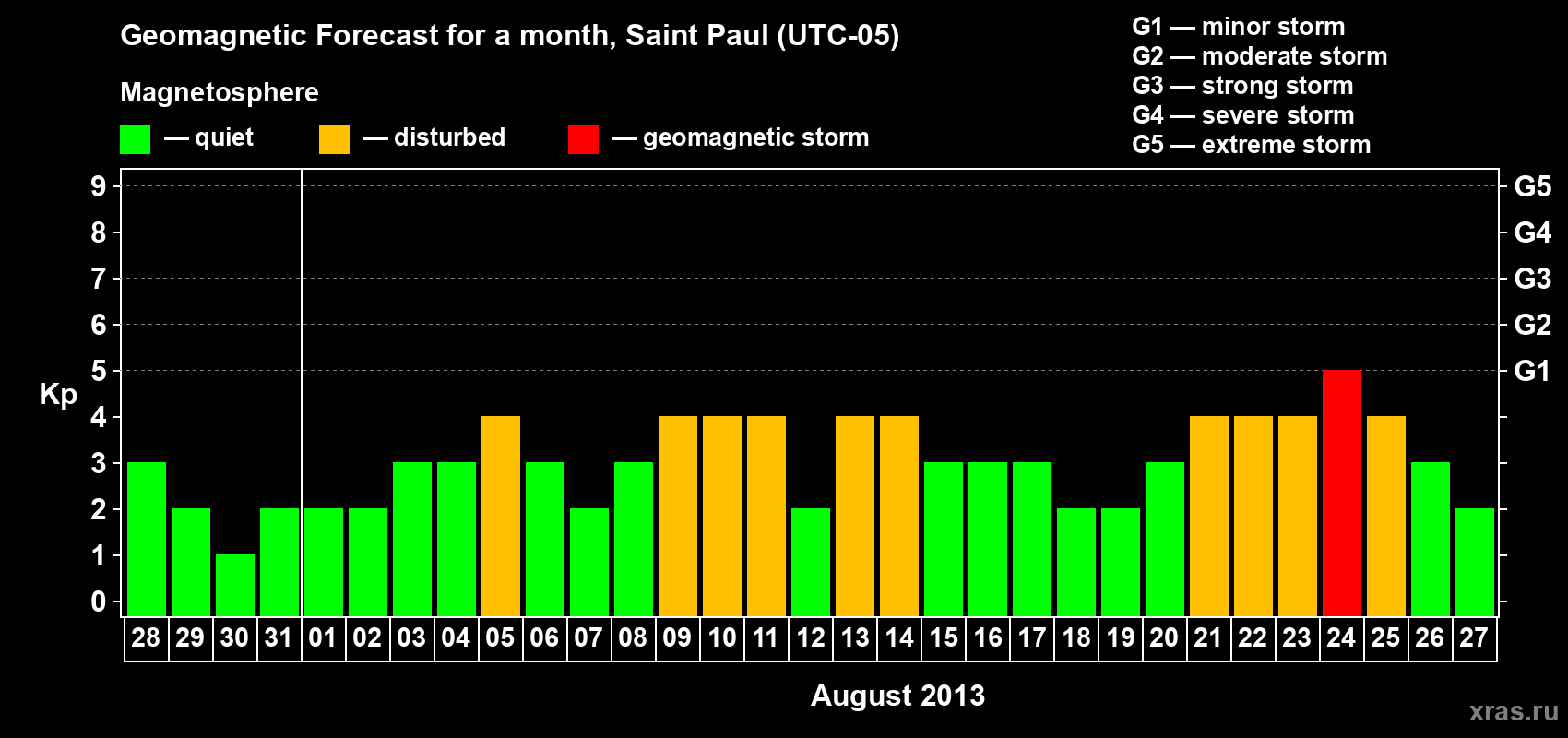Forecast of the daily maximal value of geomagnetic index Kp for <b>1 month</b> (31 days) <b>from Jul 28, 2013 to Aug 27, 2013</b>