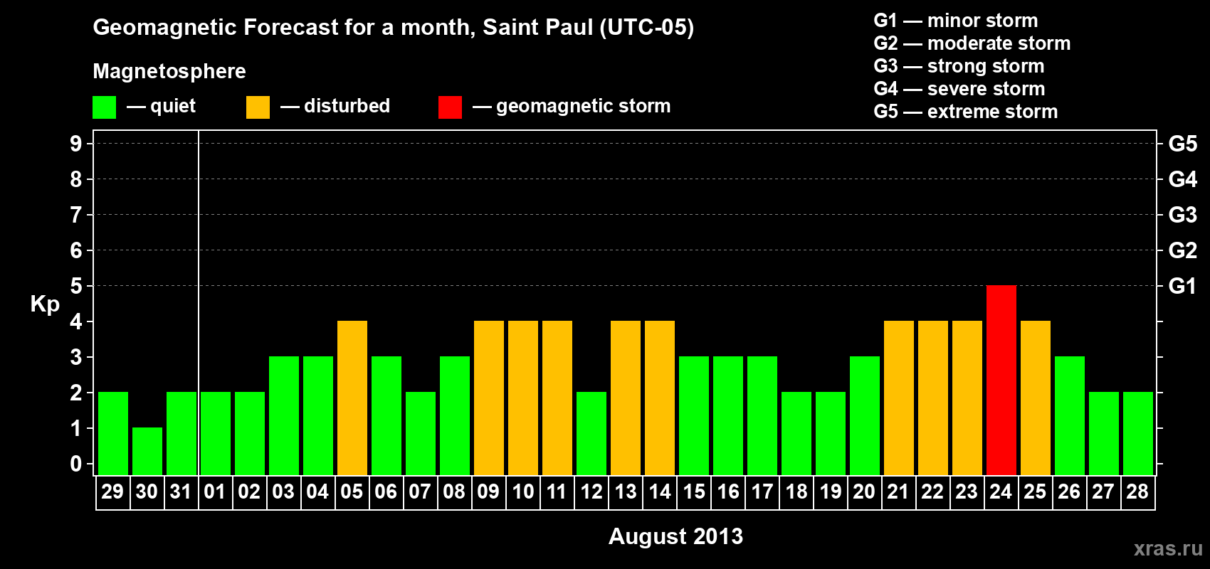 Forecast of the daily maximal value of geomagnetic index Kp for <b>1 month</b> (31 days) <b>from Jul 29, 2013 to Aug 28, 2013</b>
