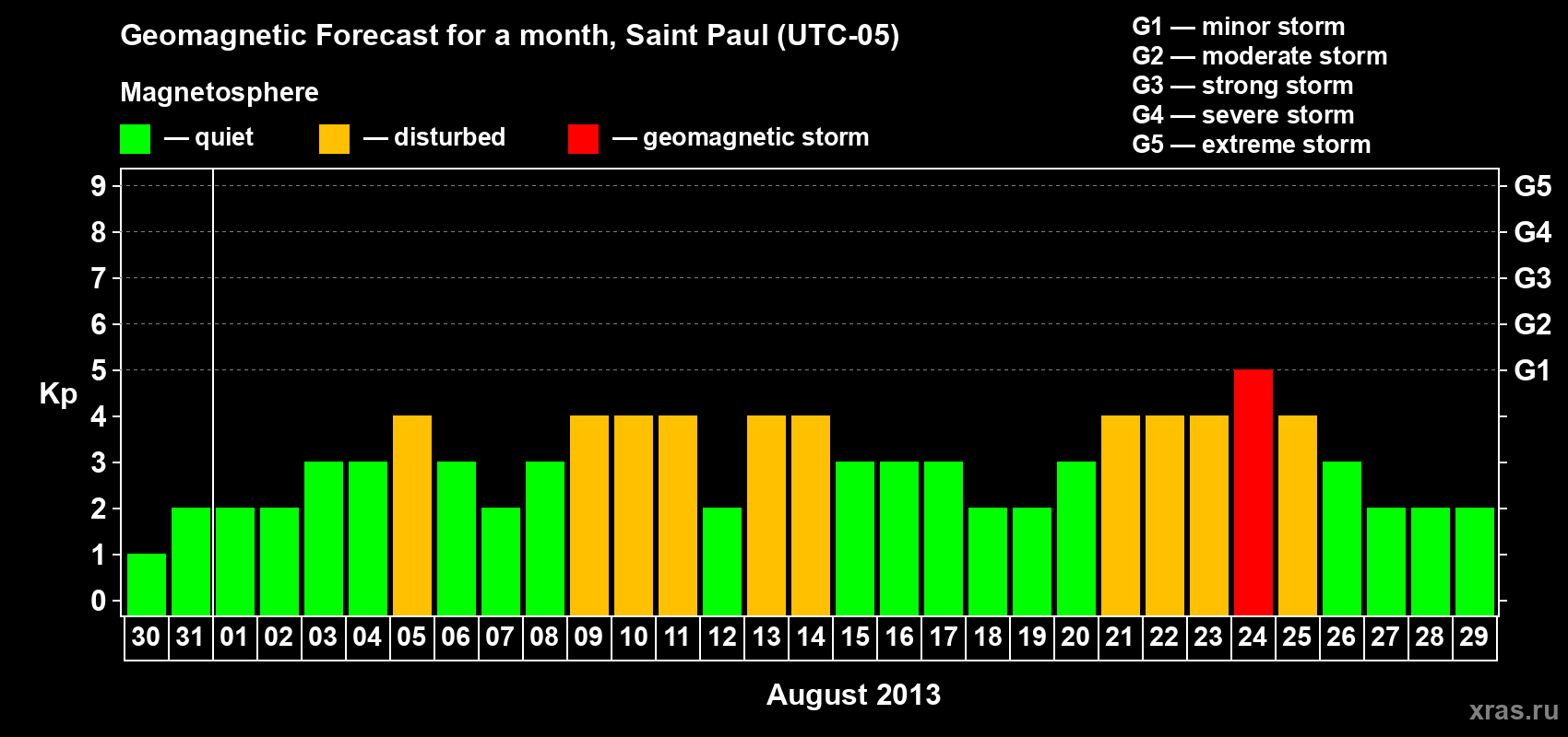 Forecast of the daily maximal value of geomagnetic index Kp for <b>1 month</b> (31 days) <b>from Jul 30, 2013 to Aug 29, 2013</b>