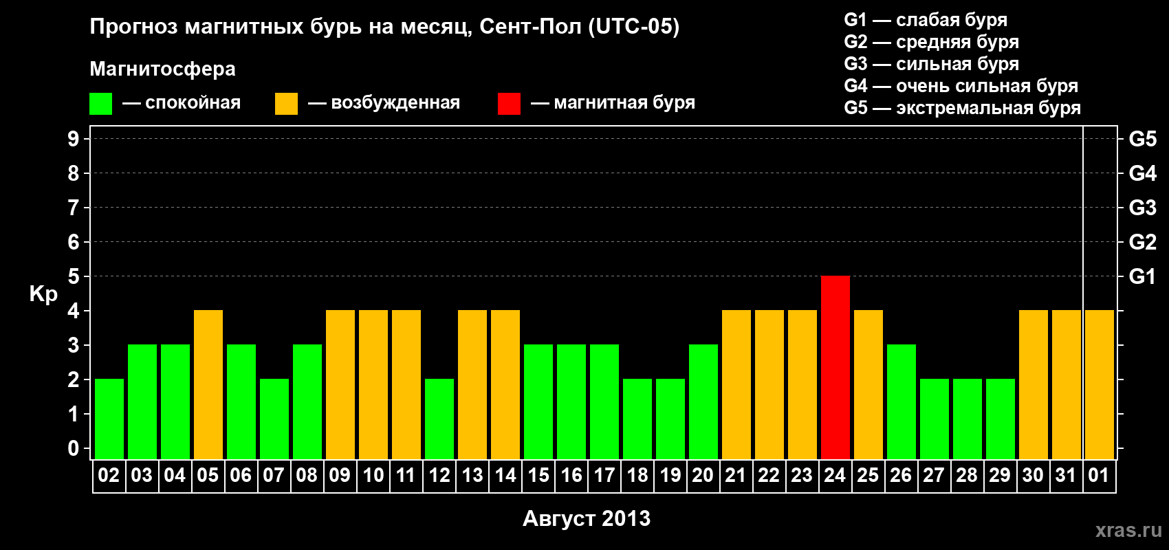 Прогноз максимального суточного геомагнитного индекса Kp на <b>1 месяц</b> (31 день) <b>с 02 августа по 01 сентября 2013 г</b>