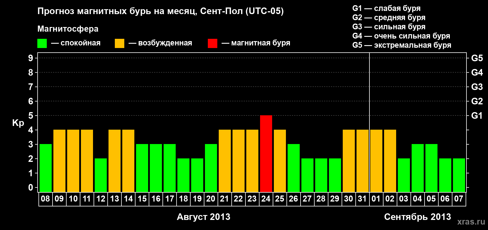 Прогноз максимального суточного геомагнитного индекса Kp на <b>1 месяц</b> (31 день) <b>с 08 августа по 07 сентября 2013 г</b>