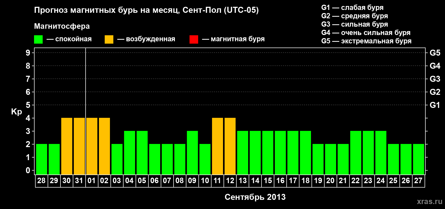 Прогноз максимального суточного геомагнитного индекса Kp на <b>1 месяц</b> (31 день) <b>с 28 августа по 27 сентября 2013 г</b>