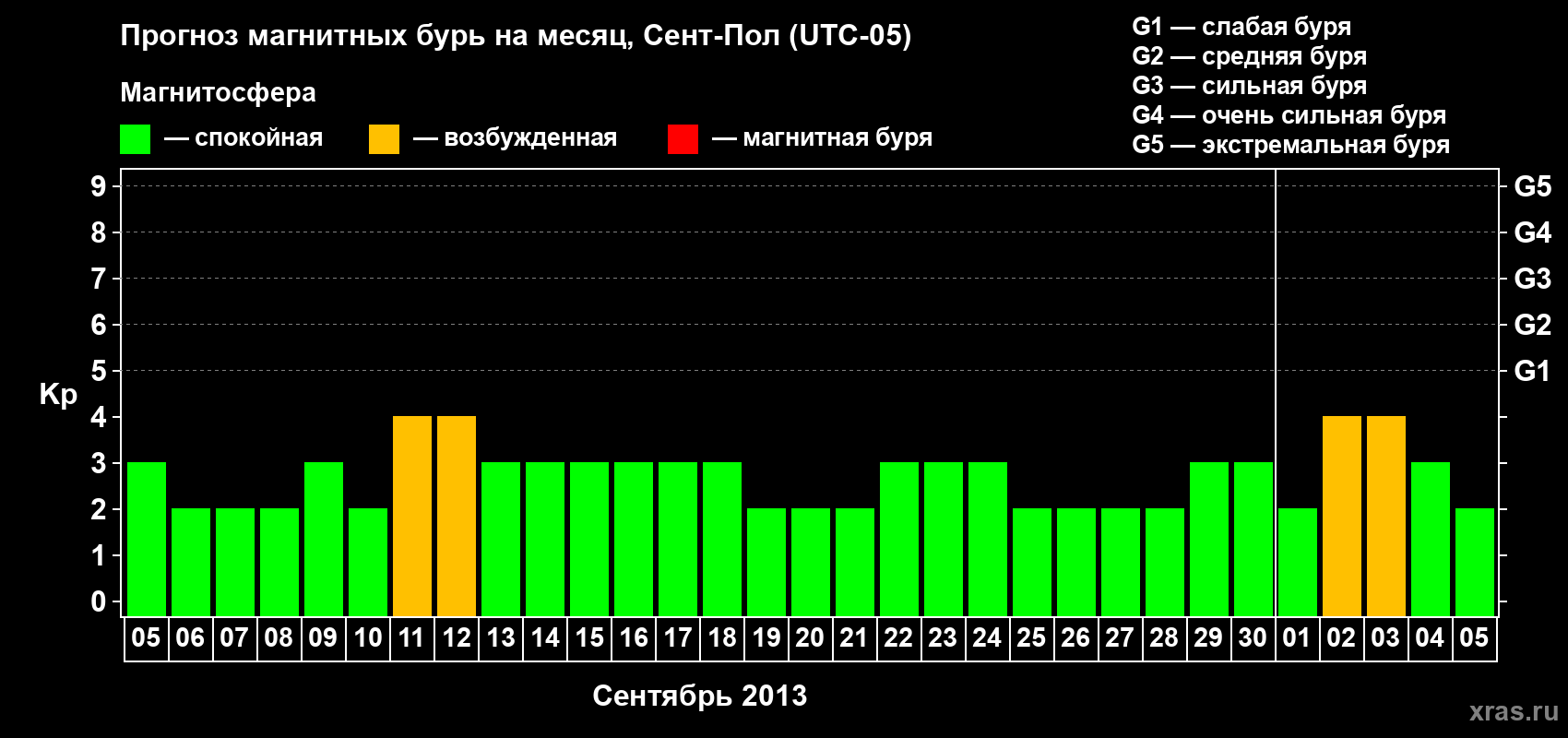 Прогноз максимального суточного геомагнитного индекса Kp на <b>1 месяц</b> (31 день) <b>с 05 сентября по 05 октября 2013 г</b>