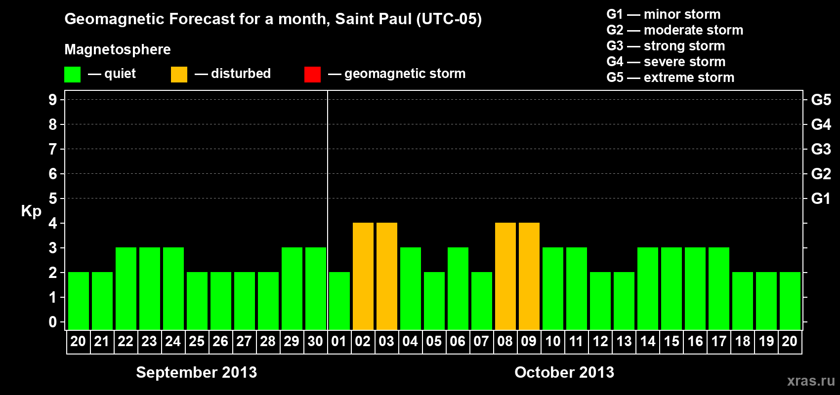 Forecast of the daily maximal value of geomagnetic index Kp for <b>1 month</b> (31 days) <b>from Sep 20, 2013 to Oct 20, 2013</b>