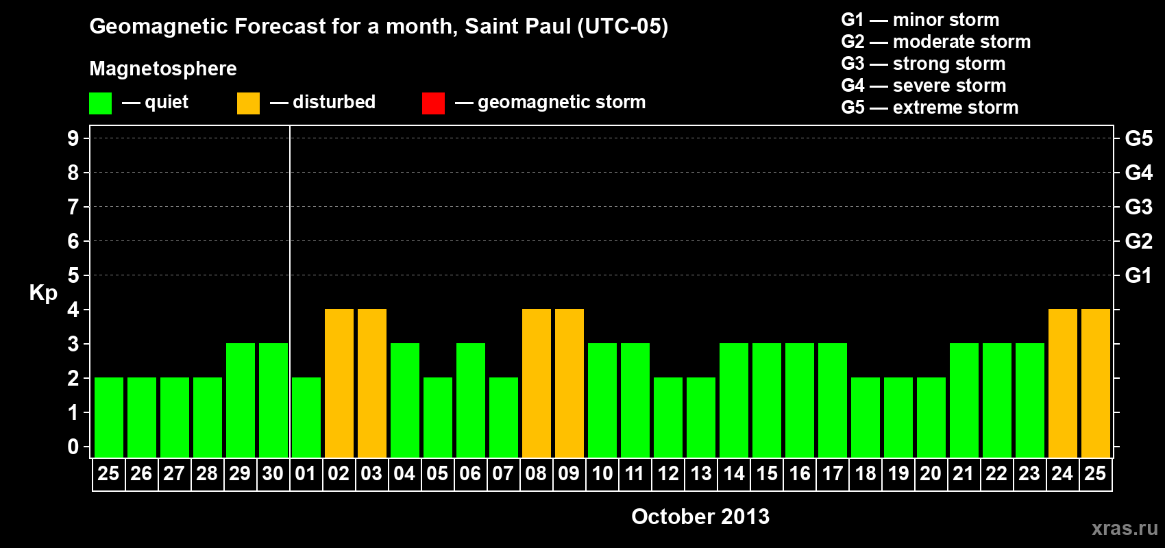 Forecast of the daily maximal value of geomagnetic index Kp for <b>1 month</b> (31 days) <b>from Sep 25, 2013 to Oct 25, 2013</b>
