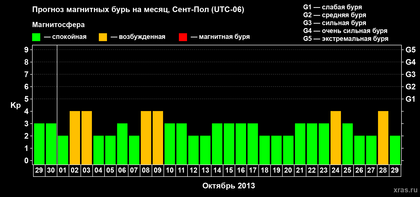 Прогноз максимального суточного геомагнитного индекса Kp на <b>1 месяц</b> (31 день) <b>с 29 сентября по 29 октября 2013 г</b>