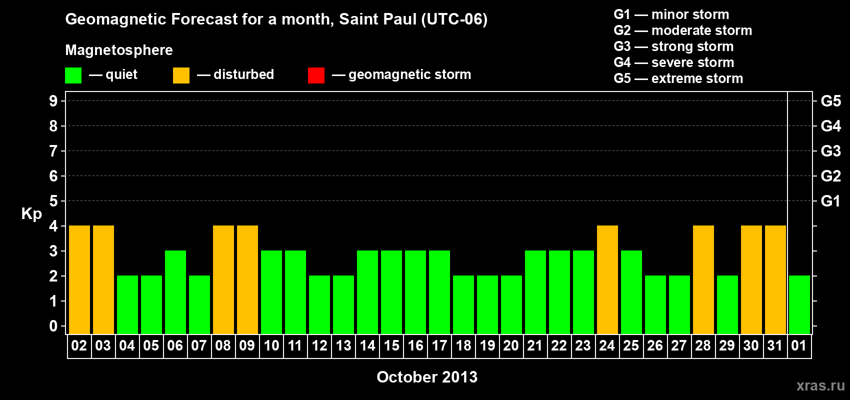 Forecast of the daily maximal value of geomagnetic index Kp for <b>1 month</b> (31 days) <b>from Oct 02, 2013 to Nov 01, 2013</b>