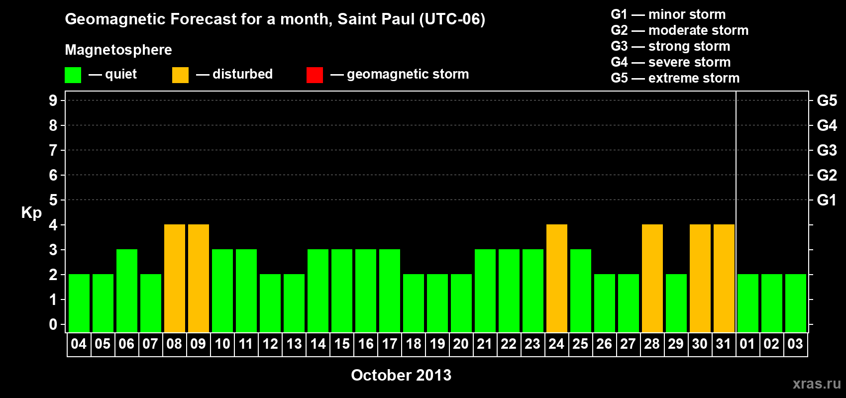Forecast of the daily maximal value of geomagnetic index Kp for <b>1 month</b> (31 days) <b>from Oct 04, 2013 to Nov 03, 2013</b>