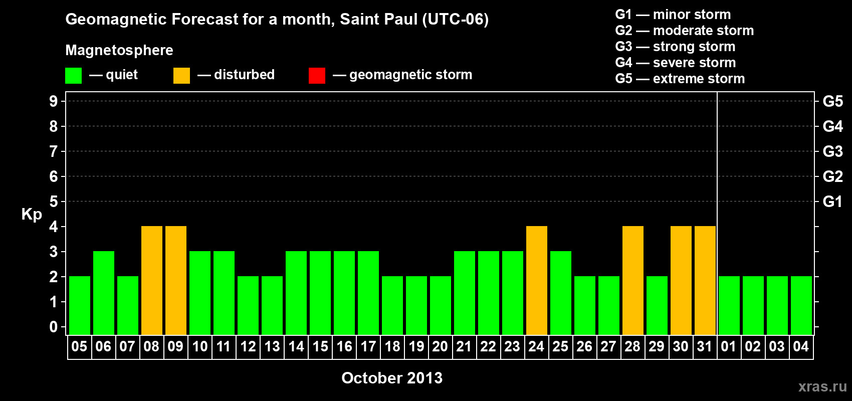 Forecast of the daily maximal value of geomagnetic index Kp for <b>1 month</b> (31 days) <b>from Oct 05, 2013 to Nov 04, 2013</b>