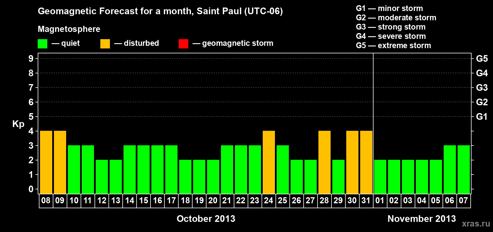 Forecast of the daily maximal value of geomagnetic index Kp for <b>1 month</b> (31 days) <b>from Oct 08, 2013 to Nov 07, 2013</b>