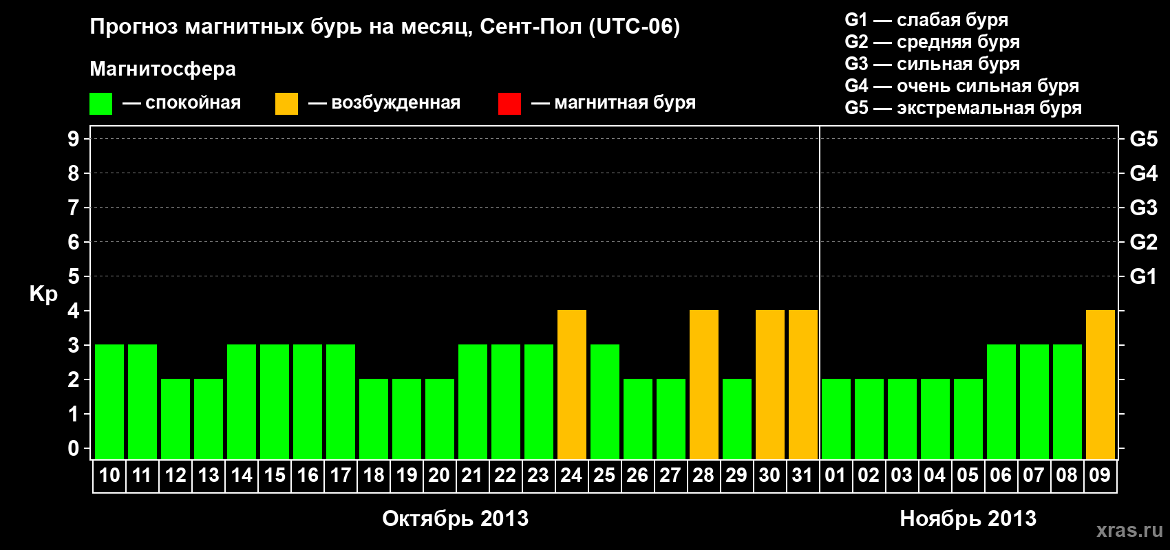 Прогноз максимального суточного геомагнитного индекса Kp на <b>1 месяц</b> (31 день) <b>с 10 октября по 09 ноября 2013 г</b>