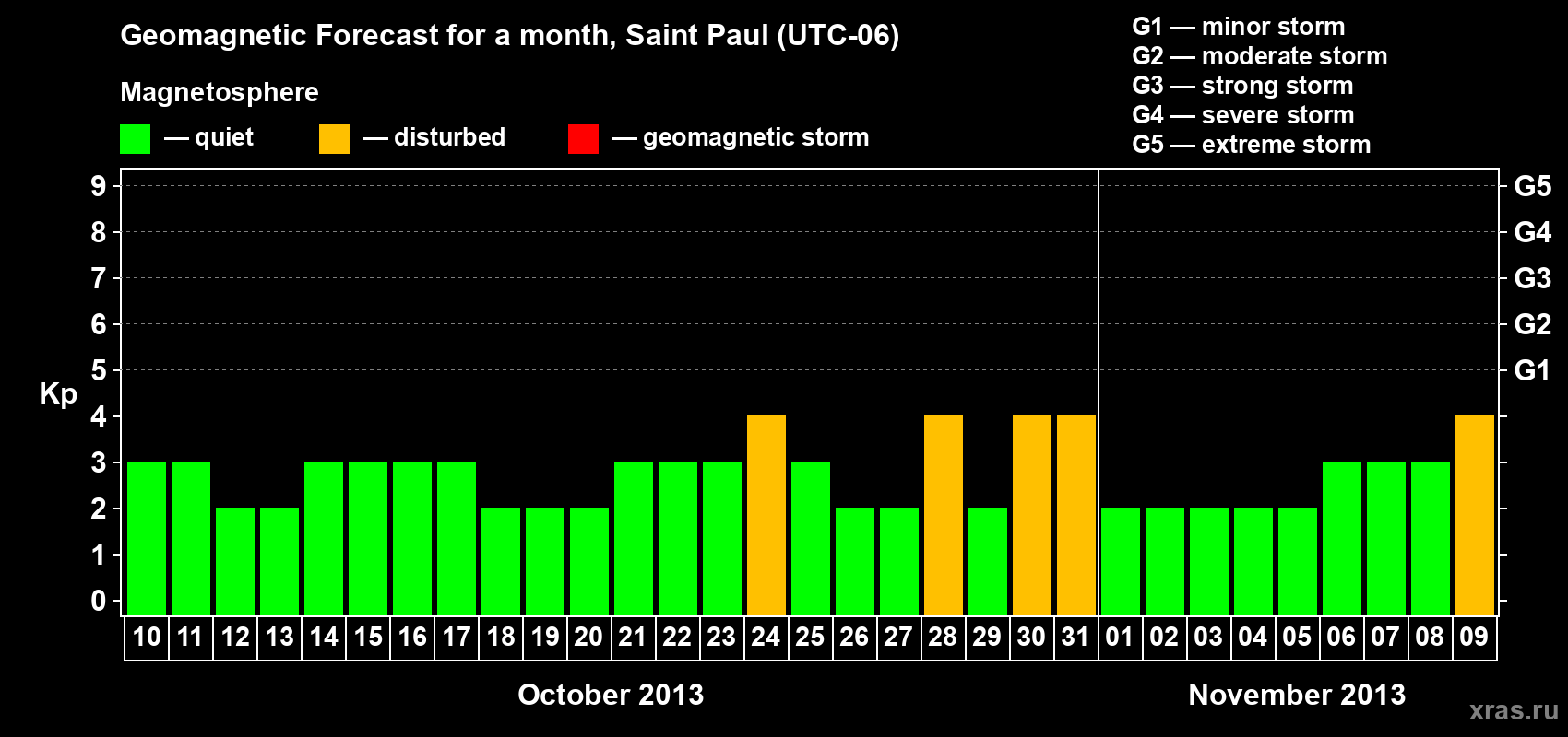 Forecast of the daily maximal value of geomagnetic index Kp for <b>1 month</b> (31 days) <b>from Oct 10, 2013 to Nov 09, 2013</b>