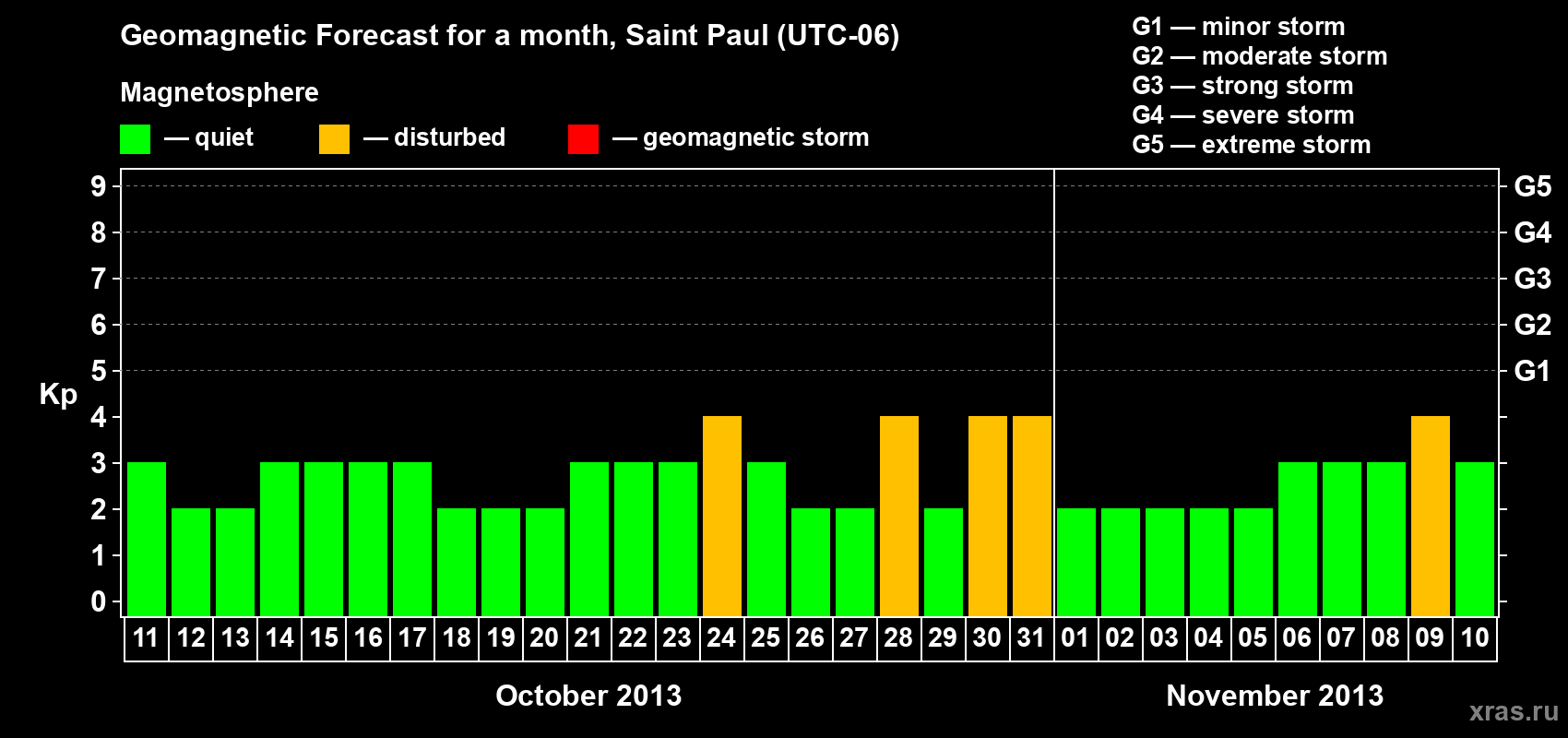 Forecast of the daily maximal value of geomagnetic index Kp for <b>1 month</b> (31 days) <b>from Oct 11, 2013 to Nov 10, 2013</b>
