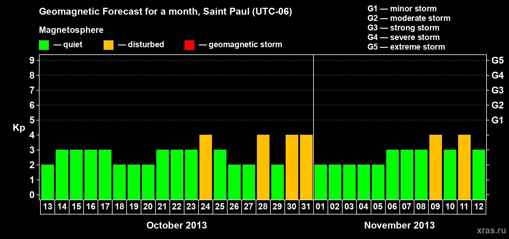 Forecast of the daily maximal value of geomagnetic index Kp for <b>1 month</b> (31 days) <b>from Oct 13, 2013 to Nov 12, 2013</b>