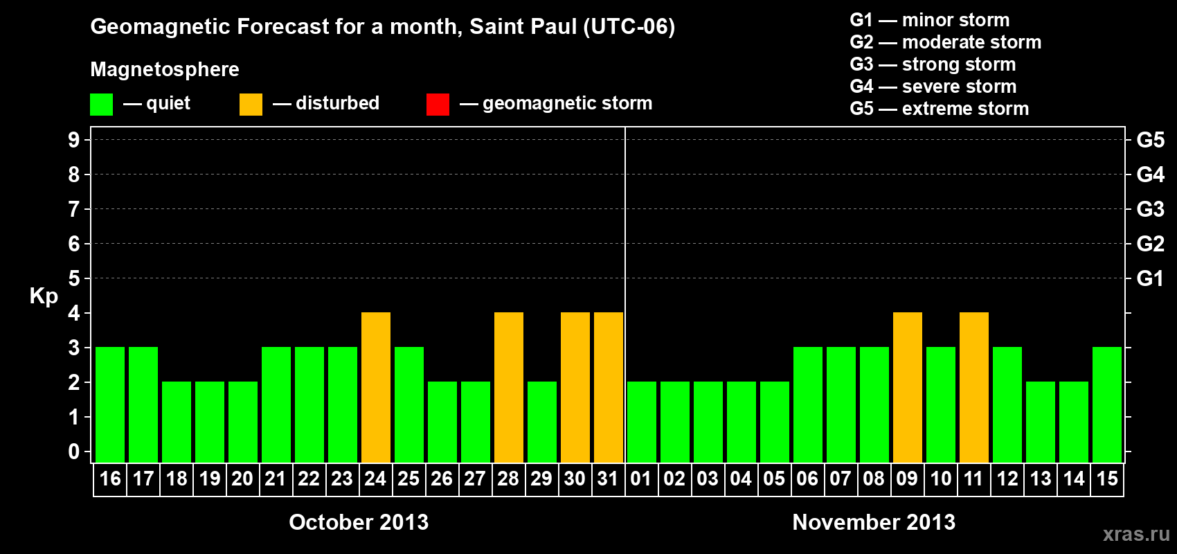 Forecast of the daily maximal value of geomagnetic index Kp for <b>1 month</b> (31 days) <b>from Oct 16, 2013 to Nov 15, 2013</b>
