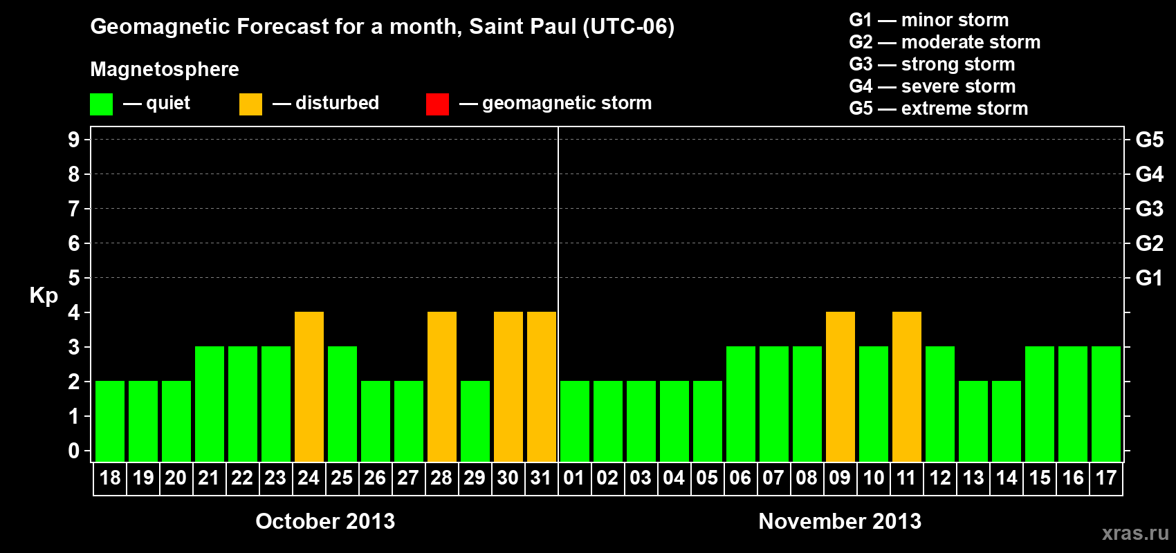 Forecast of the daily maximal value of geomagnetic index Kp for <b>1 month</b> (31 days) <b>from Oct 18, 2013 to Nov 17, 2013</b>