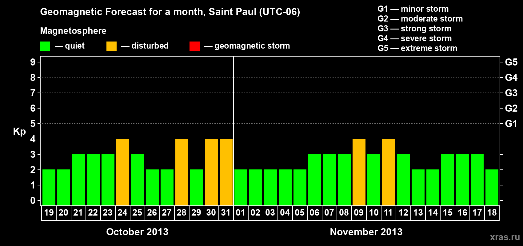 Forecast of the daily maximal value of geomagnetic index Kp for <b>1 month</b> (31 days) <b>from Oct 19, 2013 to Nov 18, 2013</b>