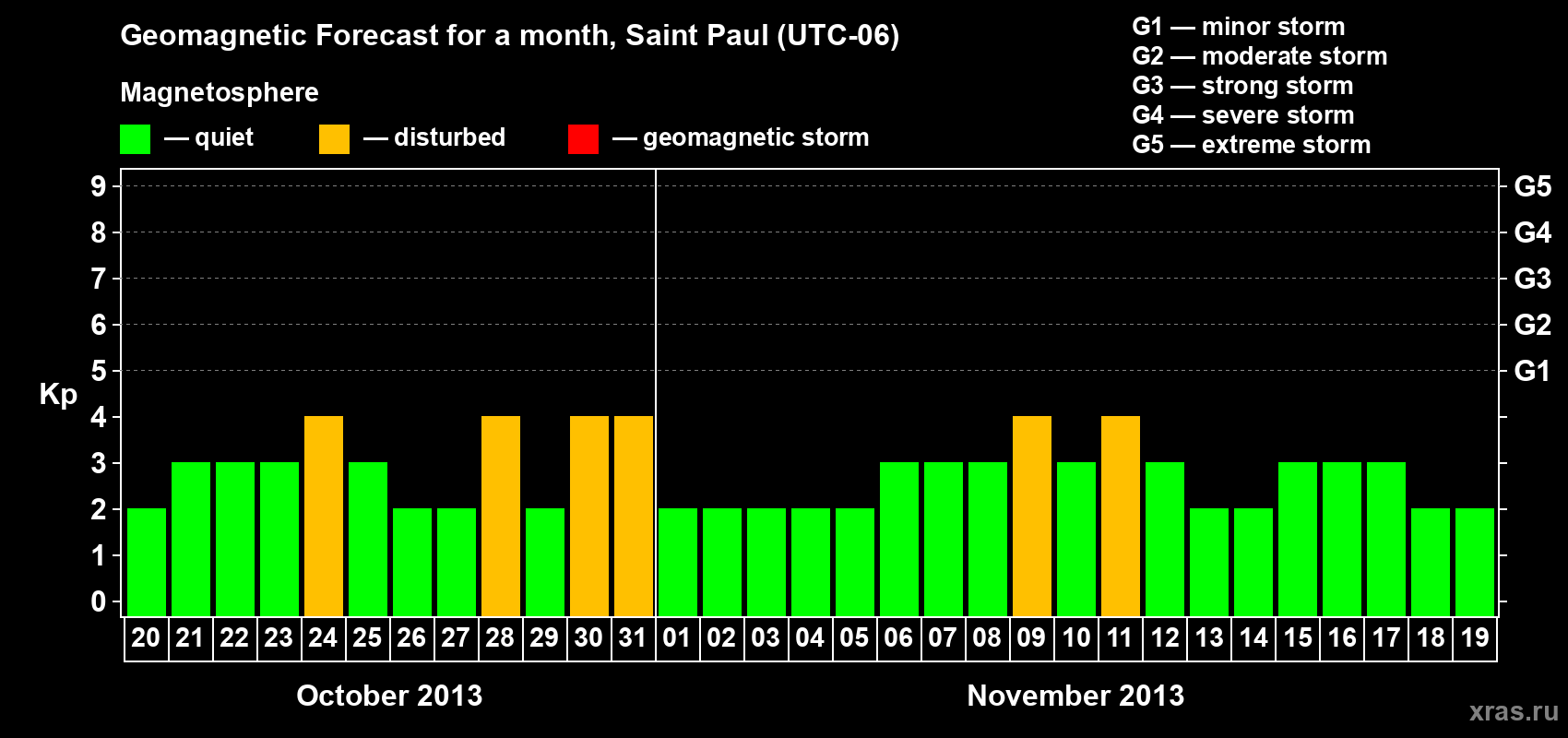 Forecast of the daily maximal value of geomagnetic index Kp for <b>1 month</b> (31 days) <b>from Oct 20, 2013 to Nov 19, 2013</b>
